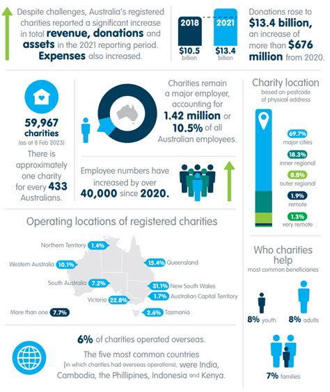 best charity australia|Australian Charities Report .